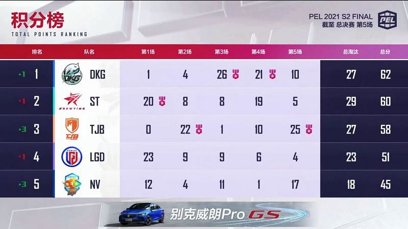 PEL 2021 Season 2 Finals day 1 overall standings